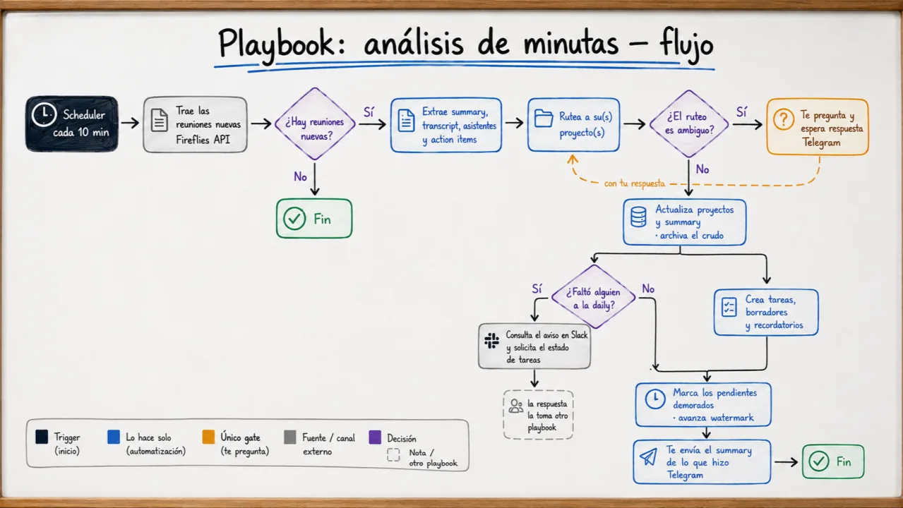 Diagrama dibujado a mano del playbook de análisis de minutas: arranca en un scheduler cada diez minutos, pasa por decisiones sobre ruteo y ausencias, y termina enviando el resumen por Telegram